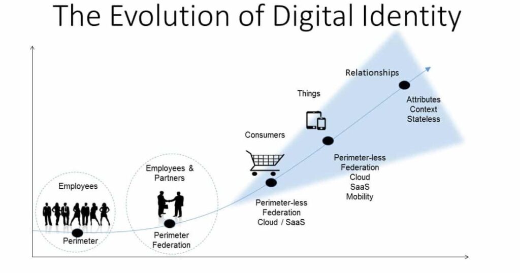 future-trends-and-the-evolution-of-digital-identities